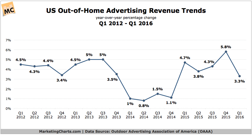 OAAA-US-OOH-Ad-Revenue-Trends-Q12012-Q12016-May2016
