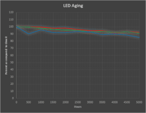 Graph 1 - Luminance over Time of High Quality LED's
