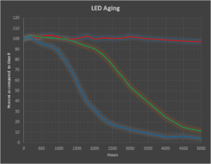 Graph 2 - Luminance over Time of Low Quality LED's