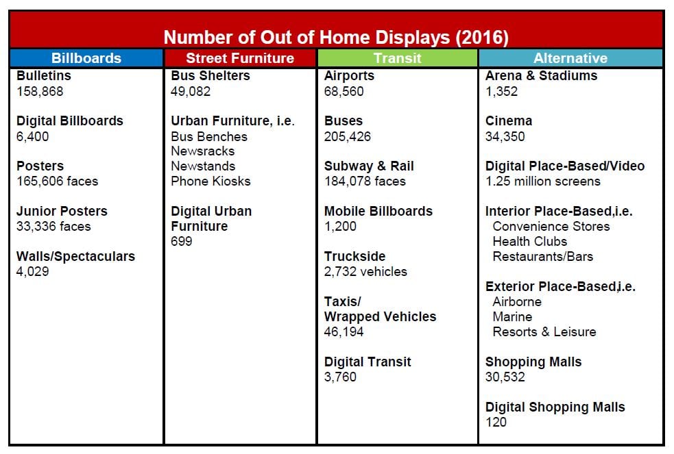 Number of OOH displays Chart 2016