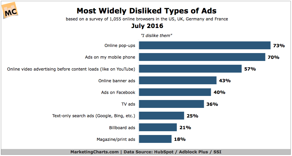 HubSpotAdblockPlus-Most-Widely-Disliked-Types-of-Ads-Jul2016
