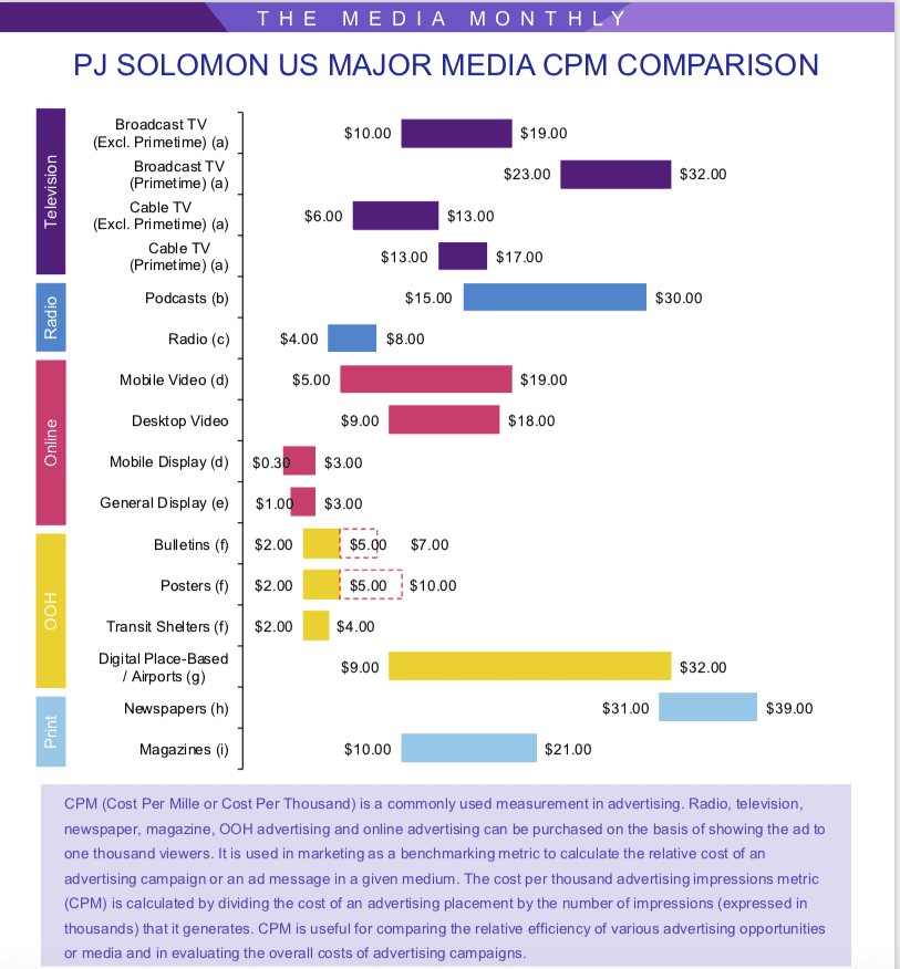 What is the average CPM in  video ads in the USA nowadays