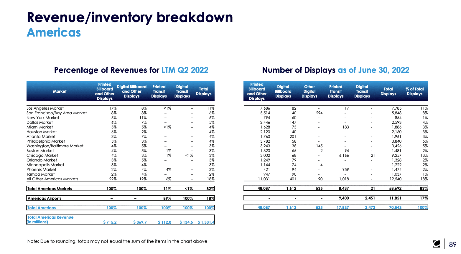 Clear Channel Outdoor Projects 46 Annual Revenue Growth for 20222025