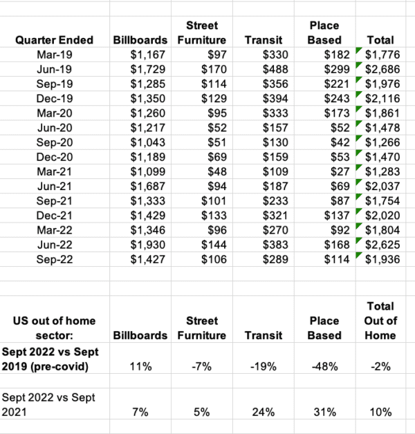 US Billboard Revenues Beyond Covid Transit and Street Furniture Close
