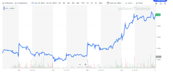 Clear Channel Stock Price