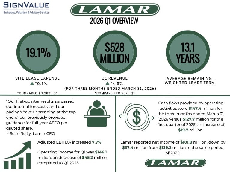 Notes Lamar Sign SignValue’s Lamar Advertising at a Glance – March 2026 | Billboard Insider™